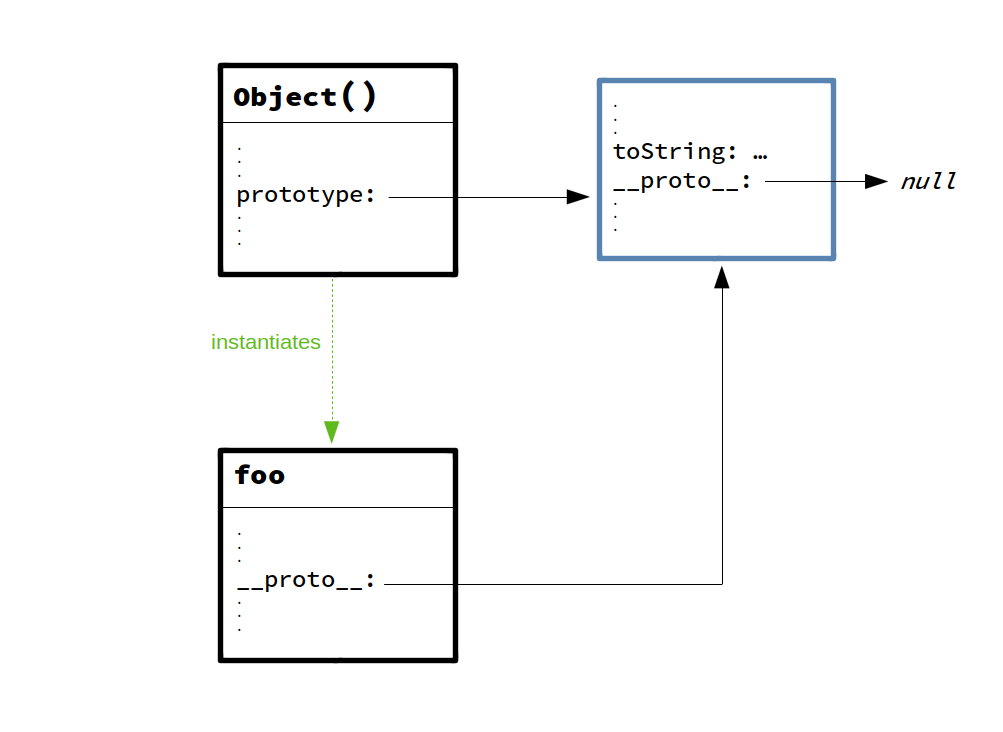 The JavaScript Prototype Chain – Mithat Konar (the Blog)