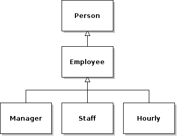 employee heirarchy
