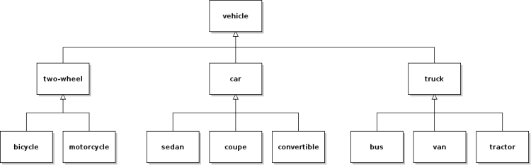 vehicle heirarchy